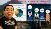 Rizal Marsaoly Masuk Tokoh Terpopuler Walikota Ternate 2029 Versi LENSKIP 7 survei Rizal Marsaoly Media Berjaringan Indonesia Timur