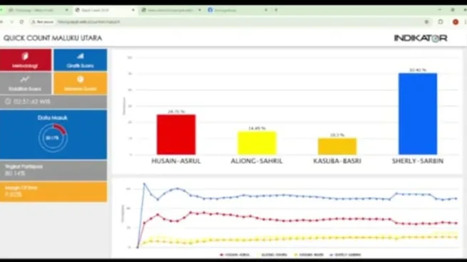 Indikator Live Streaming Quick Count Pakai Akun Sherly Tjoanda Diwarning 1 Qiuck Qoun Sherly Tjoanda Media Berjaringan Indonesia Timur