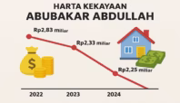 ilustrasi harga kekayaan Abubakar Abdullah Media Berjaringan Indonesia Timur
