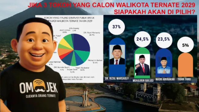 survei Rizal Marsaoly Media Berjaringan Indonesia Timur